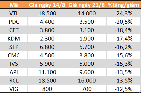 Top 10 cổ phiếu tăng/giảm mạnh nhất tuần: Nhóm vốn hóa vừa và nhỏ hút dòng tiền - Ảnh 5. Top 10 cổ phiếu tăng/giảm mạnh nhất tuần: Nhóm vốn hóa vừa và nhỏ hút dòng tiền - Ảnh 5.