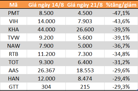 Top 10 cổ phiếu tăng/giảm mạnh nhất tuần: Nhóm vốn hóa vừa và nhỏ hút dòng tiền - Ảnh 6. Top 10 cổ phiếu tăng/giảm mạnh nhất tuần: Nhóm vốn hóa vừa và nhỏ hút dòng tiền - Ảnh 6.