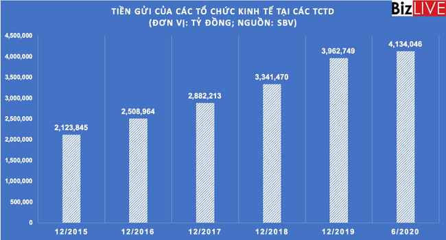 Sau khi liên tục tăng cao, tiền gửi tổ chức kinh tế có dấu hiệu chậm lại - Ảnh 2. Sau khi liên tục tăng cao, tiền gửi tổ chức kinh tế có dấu hiệu chậm lại - Ảnh 2.