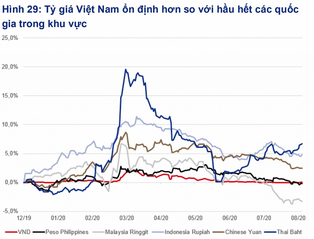 Tỷ giá USD/VND ổn định khi USD thế giới “dập dìu” lên xuống, vì sao? - Ảnh 2.