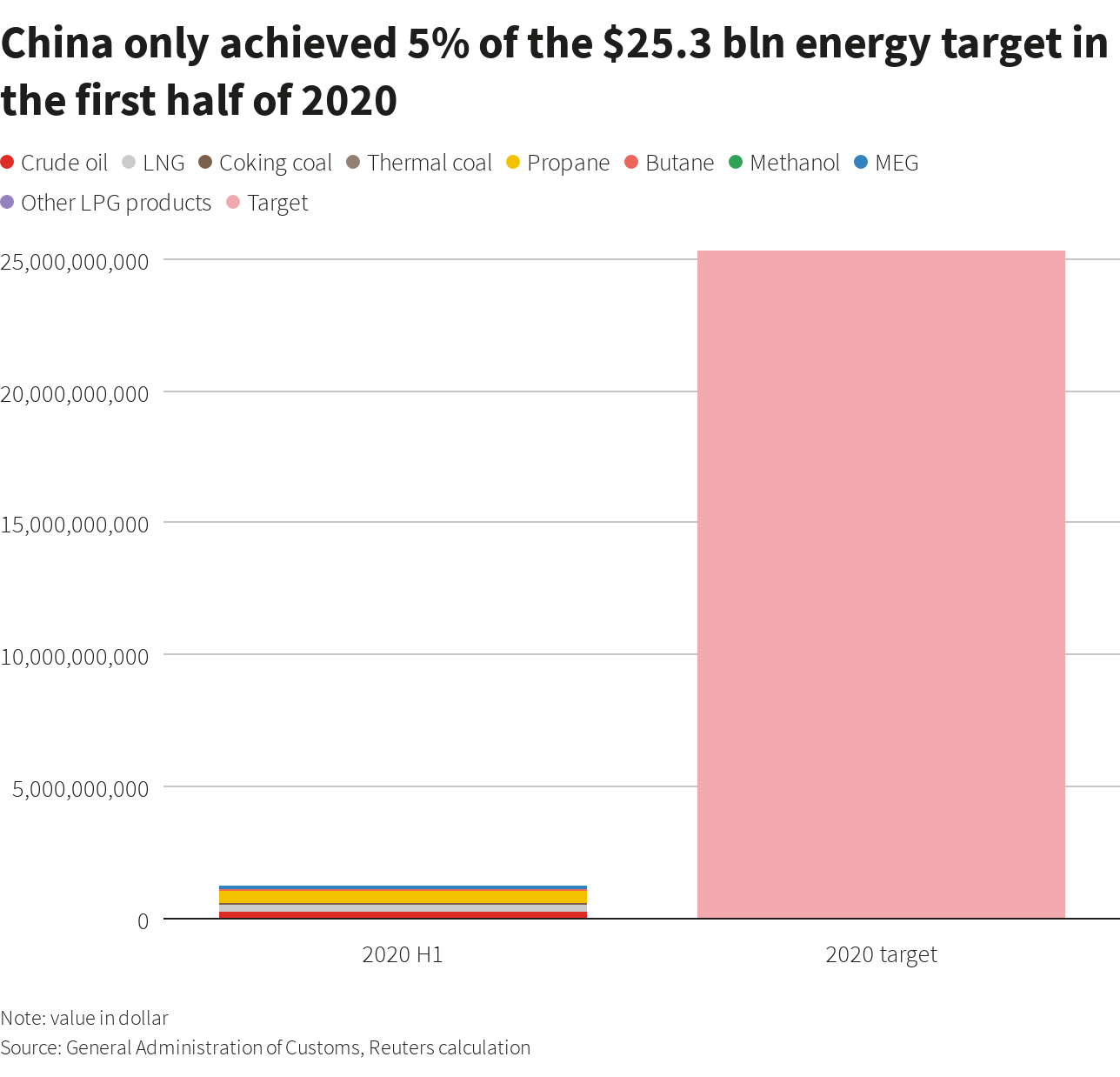 Nửa năm 2020 trôi qua, Trung Quốc mới thực hiện được 5% thỏa thuận mua năng lượng với Mỹ - Ảnh 1. Nửa năm 2020 trôi qua, Trung Quốc mới thực hiện được 5% thỏa thuận mua năng lượng với Mỹ - Ảnh 1.