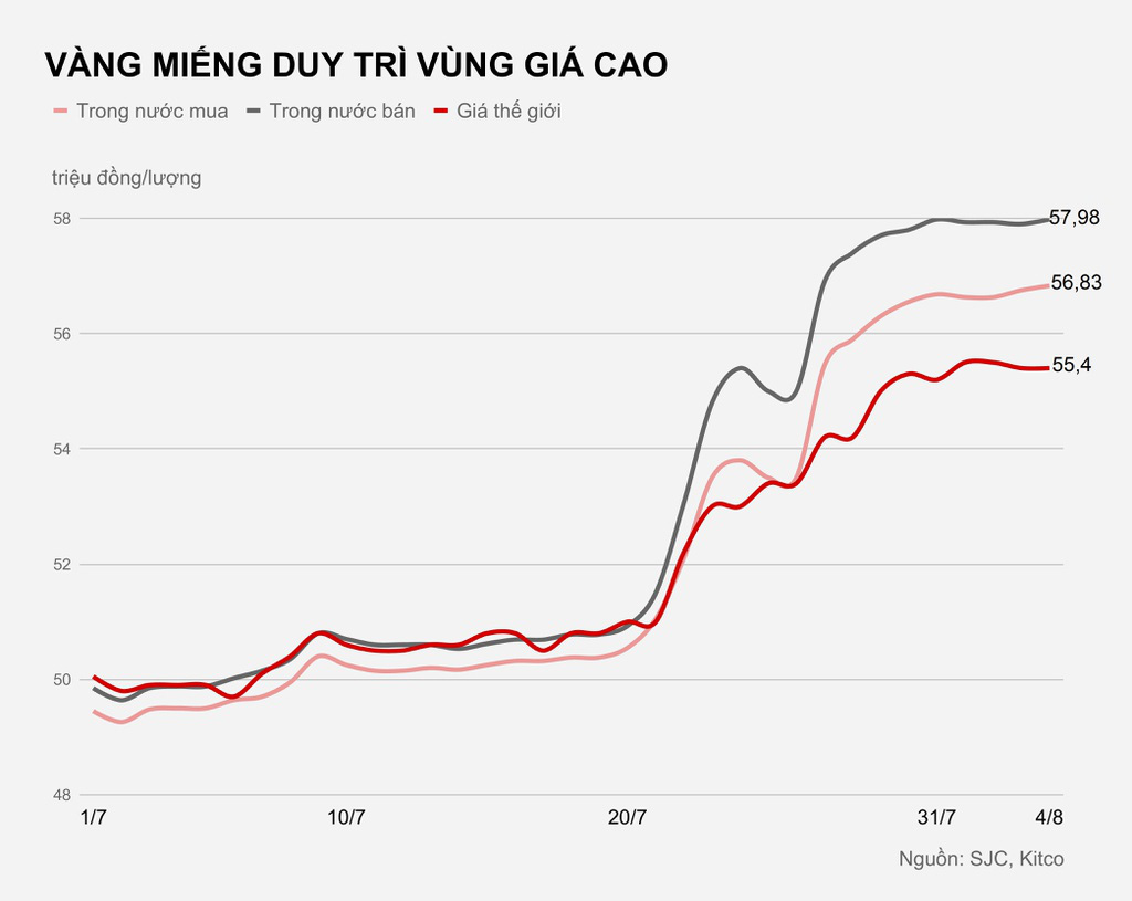 Sáng nay, vàng miếng trở lại mốc 58 triệu đồng - Ảnh 1. Sáng nay, vàng miếng trở lại mốc 58 triệu đồng - Ảnh 1.