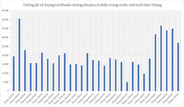 Lượng tài khoản chứng khoán nội mở mới 'hạ nhiệt' - Ảnh 1. Lượng tài khoản chứng khoán nội mở mới 'hạ nhiệt' - Ảnh 1.