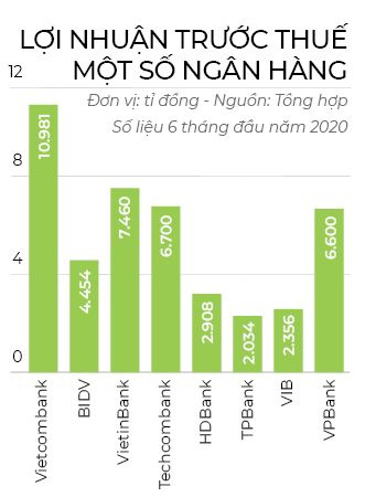 Ngân hàng thêm nợ, bớt lời - Ảnh 1. Ngân hàng thêm nợ, bớt lời - Ảnh 1.