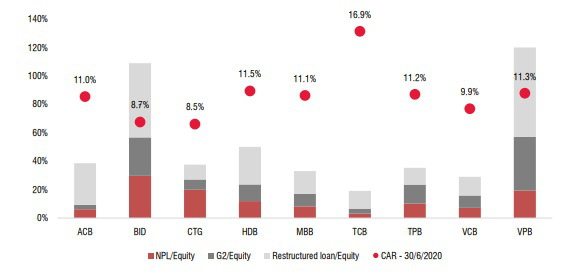 3 “ông lớn” Vietcombank, VietinBank và BIDV đối diện áp lực tăng vốn trong năm 2021 - Ảnh 5.