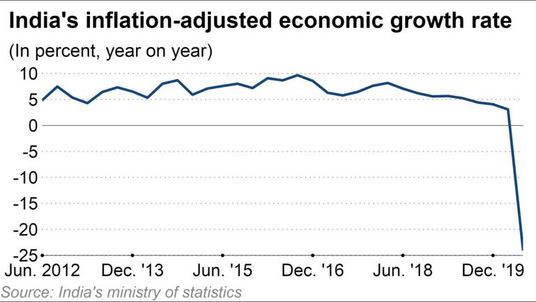 Ấn Độ báo cáo tăng trưởng GDP tệ chưa từng có khi số ca nhiễm mới Covid-19 tăng kỷ lục - Ảnh 2.