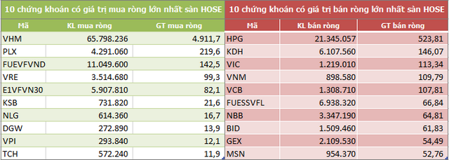 Khối ngoại mua ròng 3.900 tỷ đồng trong tuần từ 7-11/9 nhờ đột biến giao dịch thỏa thuận của VHM - Ảnh 2.