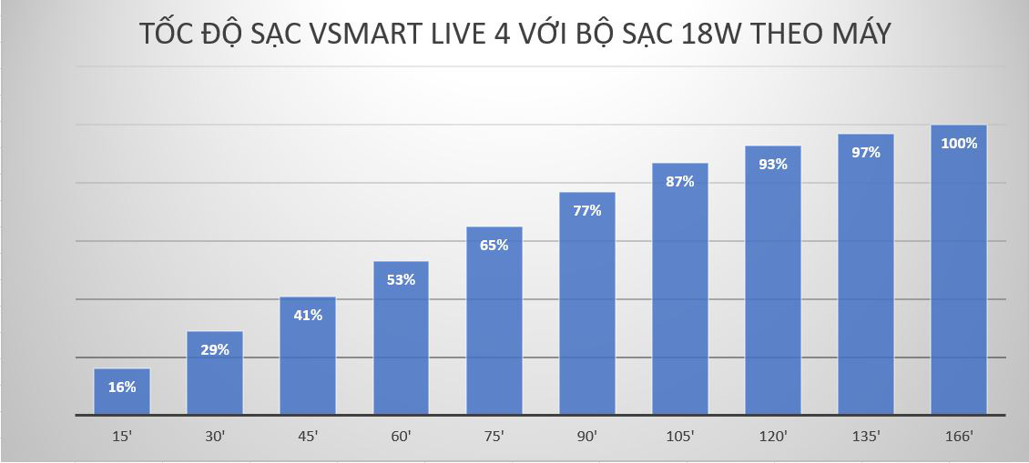 Đánh giá pin Vsmart Live 4: Pin khỏe mà giá rẻ là đây… - Ảnh 6.