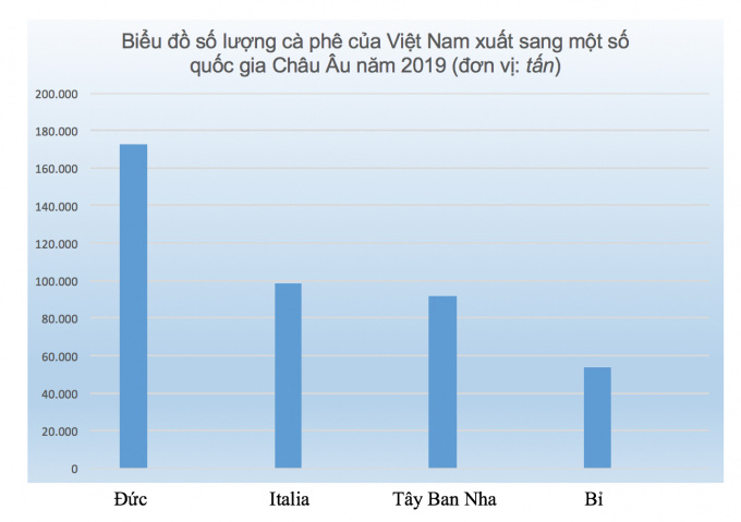 Lô cà phê đầu tiên xuất sang EU hưởng thuế suất 0%: Cơ hội rộng mở - Ảnh 2.