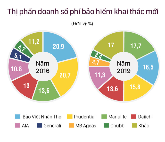 'Gió đổi chiều' cuộc đua bán bảo hiểm nhân thọ - Ảnh 1.