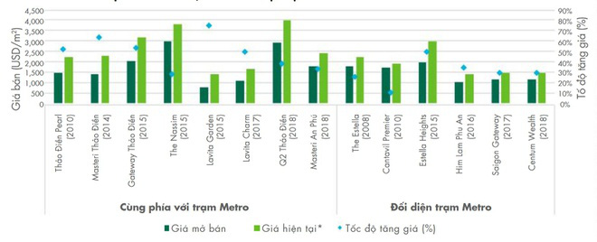 Giá căn hộ dọc tuyến metro số 1 tăng mạnh 3 năm qua - Ảnh 1.