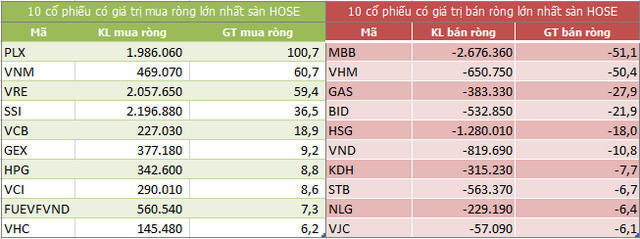 Khối ngoại mua ròng trở lại 110 tỷ đồng, gom mạnh PLX - Ảnh 1. Khối ngoại mua ròng trở lại 110 tỷ đồng, gom mạnh PLX - Ảnh 1.