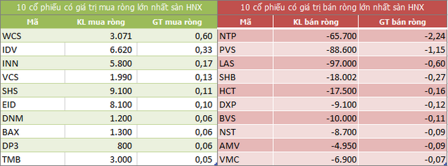 Khối ngoại mua ròng trở lại 110 tỷ đồng, gom mạnh PLX - Ảnh 2. Khối ngoại mua ròng trở lại 110 tỷ đồng, gom mạnh PLX - Ảnh 2.