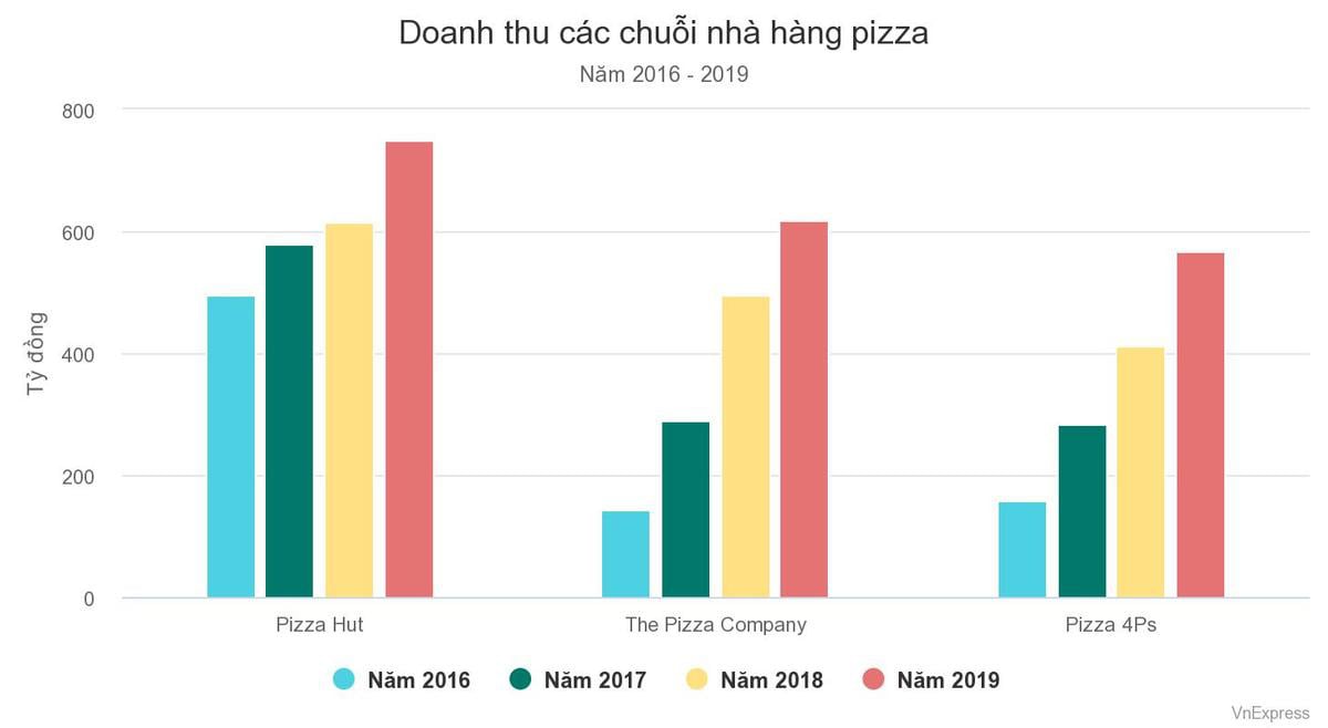 Các chuỗi pizza, burger kinh doanh thế nào - Ảnh 1. Các chuỗi pizza, burger kinh doanh thế nào - Ảnh 1.