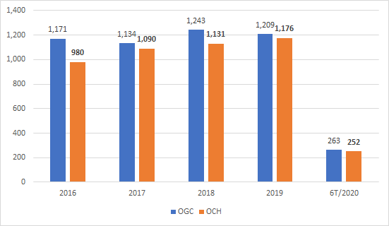 Doanh thu trên báo cáo hợp nhất của Ocean Group và OCH (tỷ đồng)