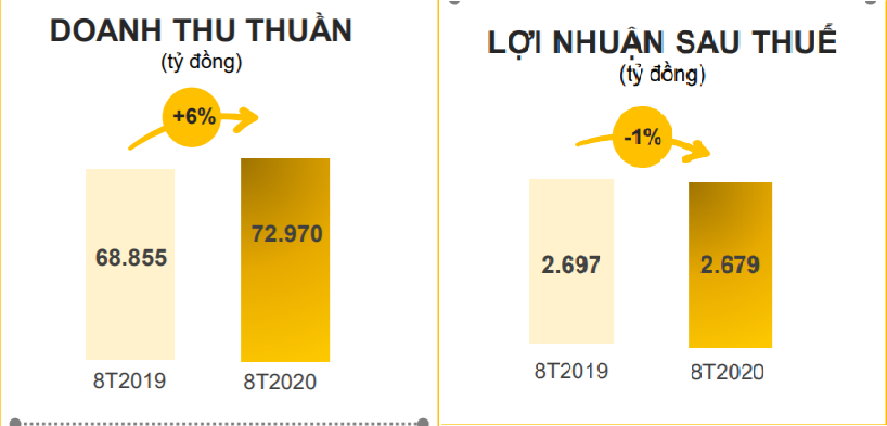 Thế Giới Di Động tăng trưởng khả quan trước tác động của dịch Covid-19 - Ảnh 1.