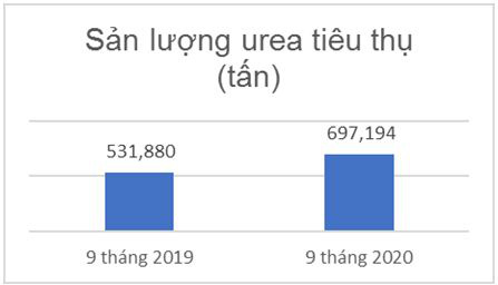 Đạm Cà Mau từng bước chinh phục thị trường thế giới - Ảnh 1.