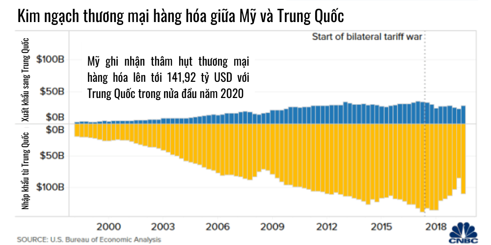 5 biểu đồ lý giải vì sao Mỹ không dễ "chia tay" Trung Quốc - Ảnh 2. 5 biểu đồ lý giải vì sao Mỹ không dễ "chia tay" Trung Quốc - Ảnh 2.