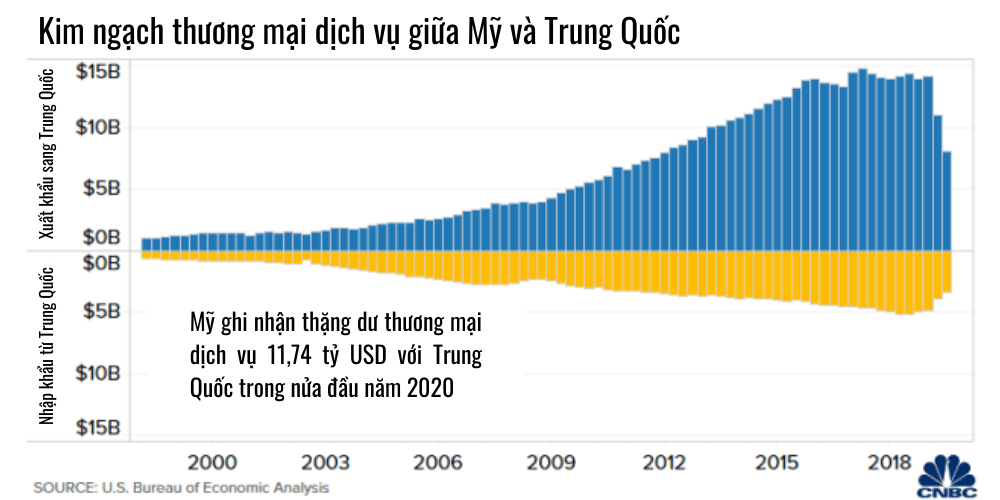 5 biểu đồ lý giải vì sao Mỹ không dễ "chia tay" Trung Quốc - Ảnh 3. 5 biểu đồ lý giải vì sao Mỹ không dễ "chia tay" Trung Quốc - Ảnh 3.