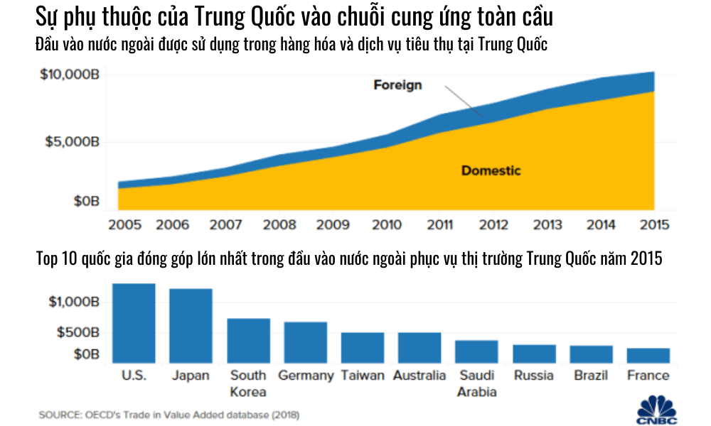 5 biểu đồ lý giải vì sao Mỹ không dễ "chia tay" Trung Quốc - Ảnh 5. 5 biểu đồ lý giải vì sao Mỹ không dễ "chia tay" Trung Quốc - Ảnh 5.