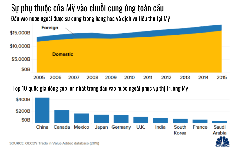5 biểu đồ lý giải vì sao Mỹ không dễ "chia tay" Trung Quốc - Ảnh 4. 5 biểu đồ lý giải vì sao Mỹ không dễ "chia tay" Trung Quốc - Ảnh 4.
