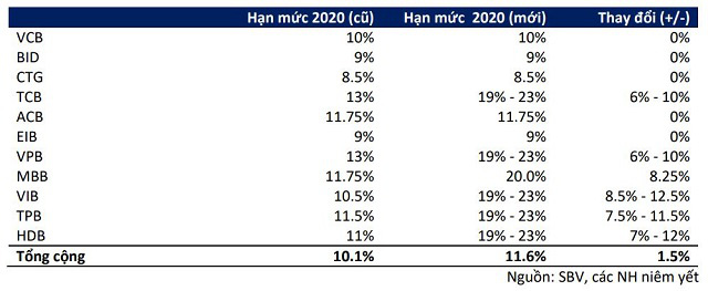 Chuyên gia nói gì về triển vọng tăng trưởng tín dụng nửa cuối năm 2020? - Ảnh 1. Chuyên gia nói gì về triển vọng tăng trưởng tín dụng nửa cuối năm 2020? - Ảnh 1.