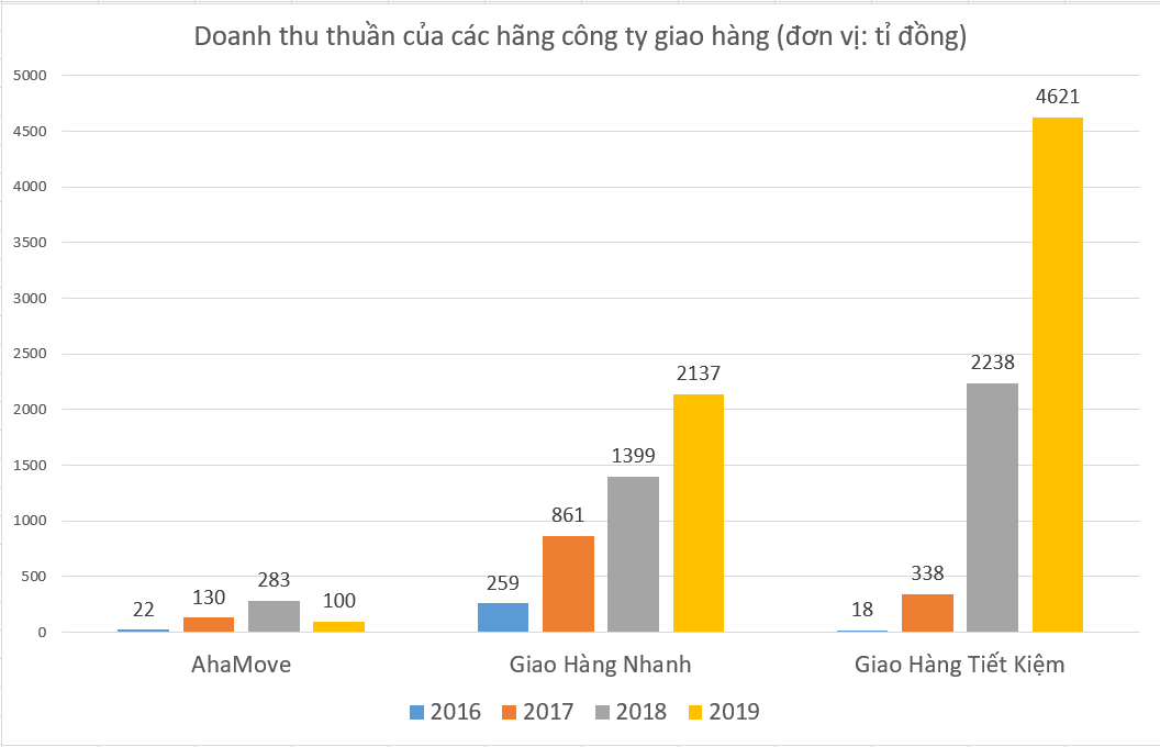 AhaMove cấp công cụ phân tích dữ liệu khách hàng cho chủ shop dù doanh thu giảm 65% - Ảnh 2. AhaMove cấp công cụ phân tích dữ liệu khách hàng cho chủ shop dù doanh thu giảm 65% - Ảnh 2.