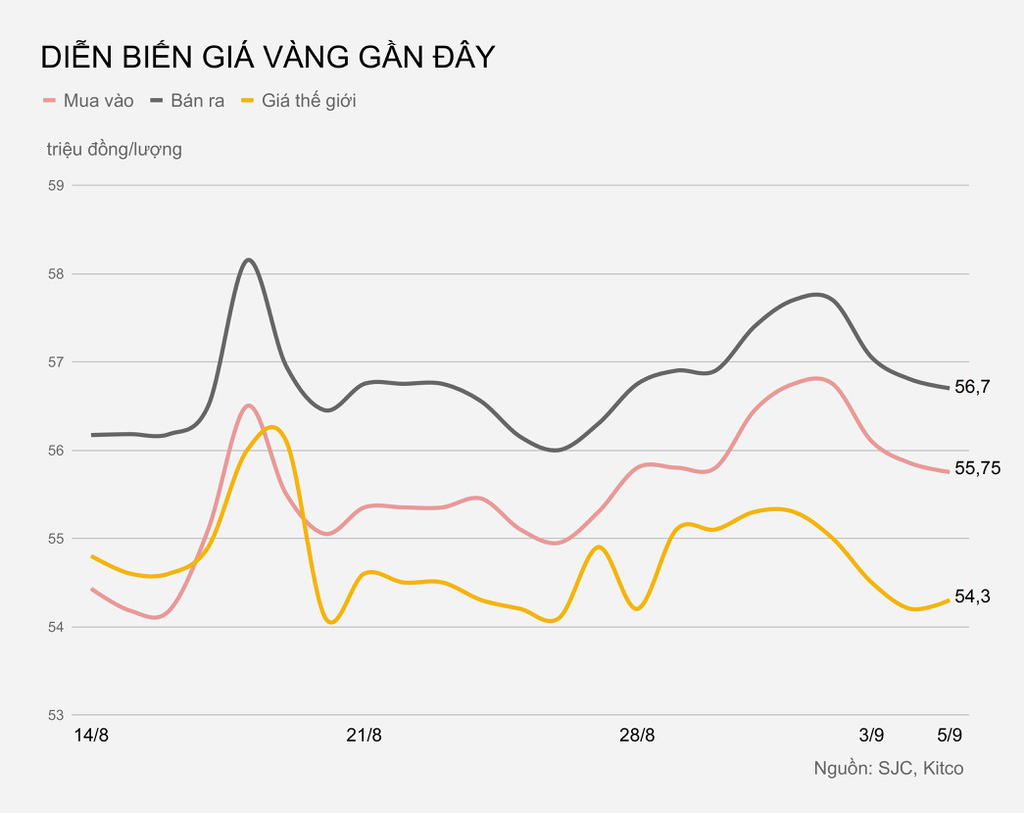 Tuần suy yếu của giá vàng - Ảnh 1.