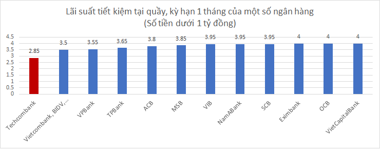 Lãi suất huy động kỳ hạn ngắn giảm mạnh xuống dưới 3%/năm - Ảnh 1.