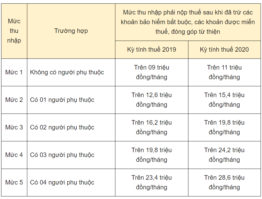 Cha mẹ không đi làm có được giảm trừ gia cảnh? - Ảnh 2. Cha mẹ không đi làm có được giảm trừ gia cảnh? - Ảnh 2.