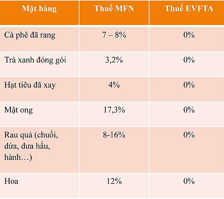 "Cánh cửa" cho nông sản Việt Nam vào thị trường Liên minh châu Âu - Ảnh 4. "Cánh cửa" cho nông sản Việt Nam vào thị trường Liên minh châu Âu - Ảnh 4.