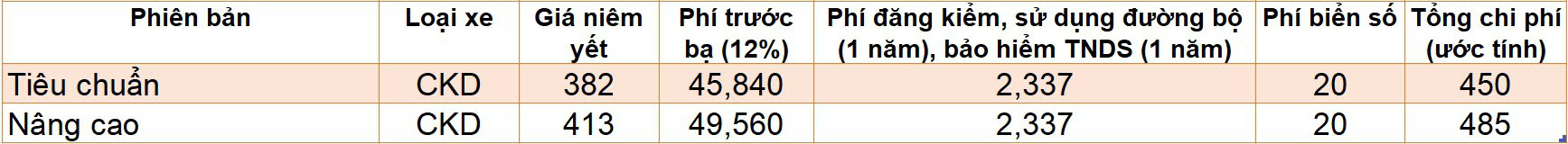 Những mẫu xe có giá lăn bánh dưới 500 triệu khi hết giảm phí trước bạ - Ảnh 9. Những mẫu xe có giá lăn bánh dưới 500 triệu khi hết giảm phí trước bạ - Ảnh 9.