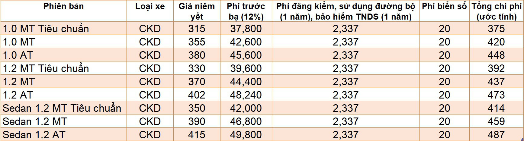 Những mẫu xe có giá lăn bánh dưới 500 triệu khi hết giảm phí trước bạ - Ảnh 3. Những mẫu xe có giá lăn bánh dưới 500 triệu khi hết giảm phí trước bạ - Ảnh 3.