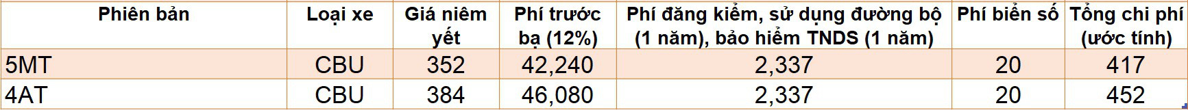 Những mẫu xe có giá lăn bánh dưới 500 triệu khi hết giảm phí trước bạ - Ảnh 5. Những mẫu xe có giá lăn bánh dưới 500 triệu khi hết giảm phí trước bạ - Ảnh 5.