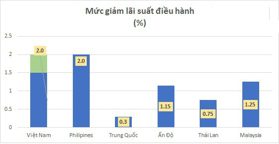 Hệ lụy bong bóng tài sản, lãi suất điều hành thấp quá "chưa chắc tốt"? - Ảnh 3. Hệ lụy bong bóng tài sản, lãi suất điều hành thấp quá "chưa chắc tốt"? - Ảnh 3.