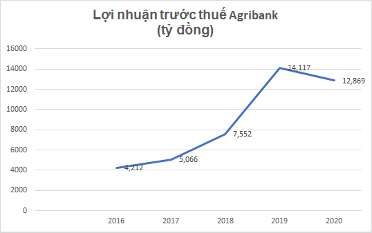 4 “ông lớn” ngân hàng quốc doanh: Kẻ dậm châm tại chỗ, người “khoe” lãi khủng - Ảnh 3.