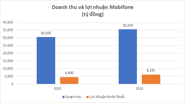 Viettel, Mobifone và VNPT: Mobifone bị “bỏ lại” trong cuộc đua lợi nhuận - Ảnh 4.
