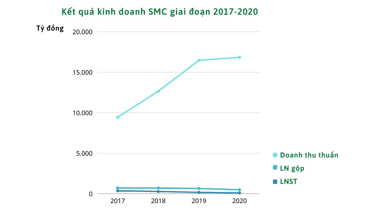 SMC lãi ròng 148 tỷ trong quý IV/2020, EPS đạt 2.427 đồng/cổ phiếu - Ảnh 1.