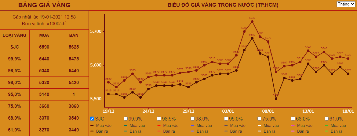 Giá vàng hôm nay 19/1: Vàng SJC tăng, chênh lệch giá thế giới hơn 4 triệu đồng/lượng - Ảnh 1.