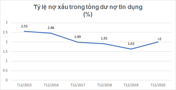 Nỗi lo lớn nhất của các ngân hàng - Ảnh 1.