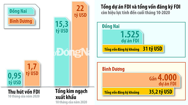 Đồng Nai: 22 dự án FDI đầu tư vào chế biến nông, lâm, thủy sản - Ảnh 1. Đồng Nai: 22 dự án FDI đầu tư vào chế biến nông, lâm, thủy sản - Ảnh 1.