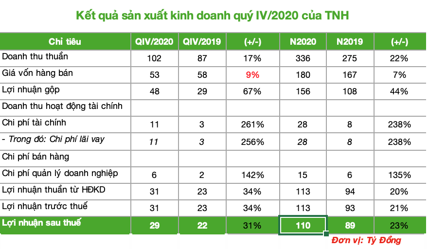 Bệnh viện Quốc tế Thái Nguyên không hoàn thành kế hoạch năm 2020 - Ảnh 1. Bệnh viện Quốc tế Thái Nguyên không hoàn thành kế hoạch năm 2020 - Ảnh 1.