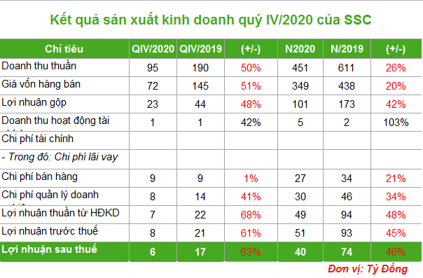 Doanh thu và lợi nhuận quý IV giảm sút hơn 50%, SSC vẫn hoàn thành kế hoạch năm 2020 - Ảnh 1. Doanh thu và lợi nhuận quý IV giảm sút hơn 50%, SSC vẫn hoàn thành kế hoạch năm 2020 - Ảnh 1.
