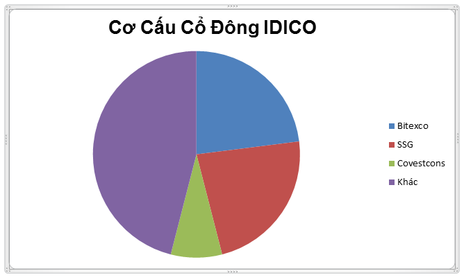 IDICO sau thoái vốn: Lợi nhuận sụt giảm, nhiều lãnh đạo xin từ nhiệm - Ảnh 2.