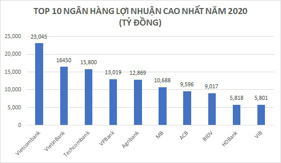 Năm Covid-19: Lãi trước thế hơn 5 tỷ USD, Top 10 ngân hàng lợi nhuận cao nhất xáo trộn mạnh - Ảnh 1. Năm Covid-19: Lãi trước thế hơn 5 tỷ USD, Top 10 ngân hàng lợi nhuận cao nhất xáo trộn mạnh - Ảnh 1.