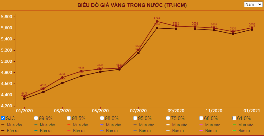 Giá vàng hôm nay 3/1: Hướng đến mức cao nhất mọi thời đại mới - Ảnh 2. Giá vàng hôm nay 3/1: Hướng đến mức cao nhất mọi thời đại mới - Ảnh 2.
