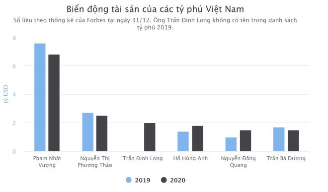 Tài sản của các tỷ phú Việt Nam biến động thế nào sau một năm? - Ảnh 2. Tài sản của các tỷ phú Việt Nam biến động thế nào sau một năm? - Ảnh 2.