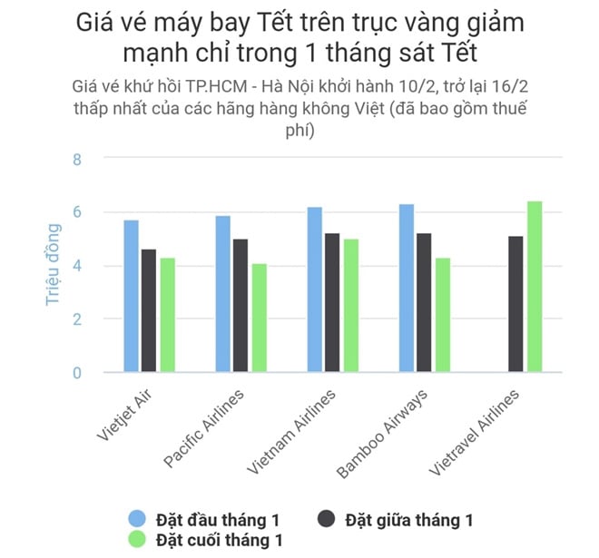 Giá vé máy bay Tết tiếp tục giảm sâu - Ảnh 1. Giá vé máy bay Tết tiếp tục giảm sâu - Ảnh 1.