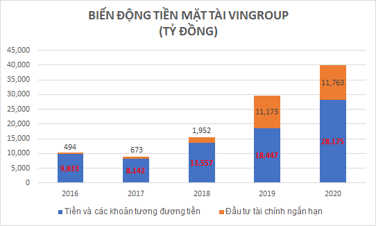 Tiền mặt tại Vingroup của tỷ phú Phạm Nhật Vượng cao kỷ lục - Ảnh 3.