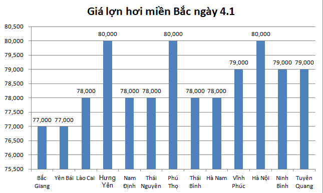 Giá nông sản hôm nay (4.1): Cà phê tín hiệu tích cực, lợn hơi vẫn tiếp tục tăng - Ảnh 1.